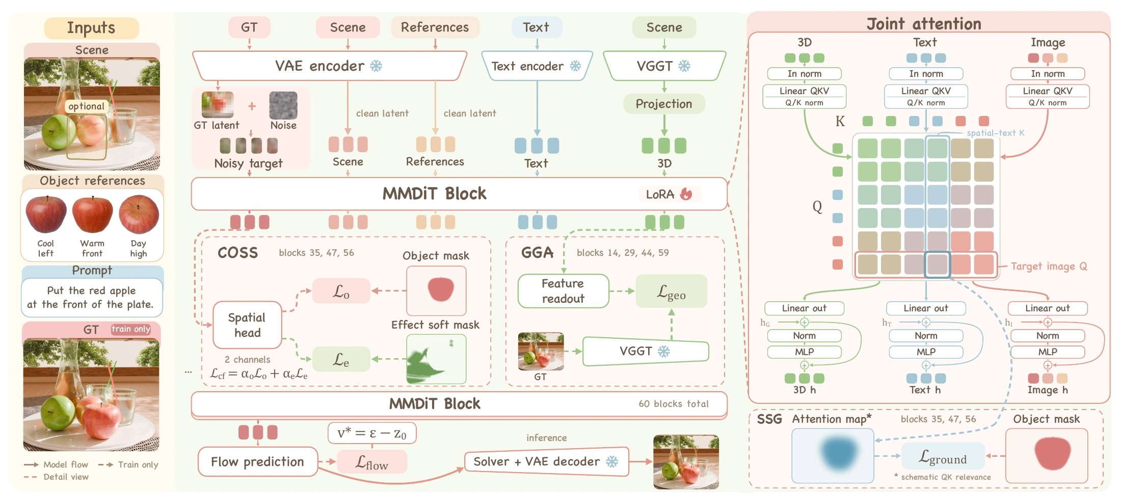 PhysInsert architecture showing image, text and geometry streams, Geometry-Guided Adaptation, Counterfactual Object–Scene Supervision and Spatial Semantic Grounding.