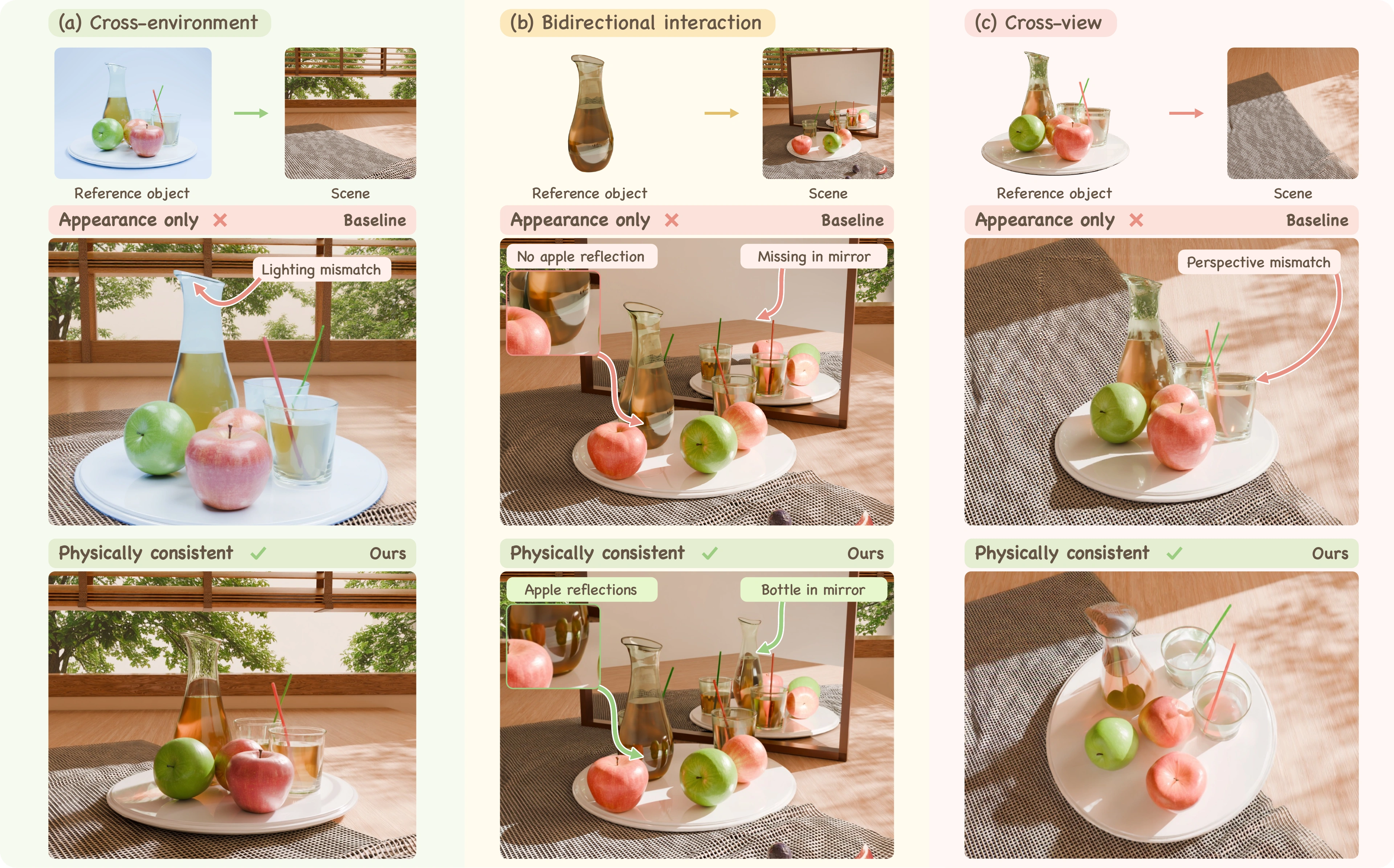 The paper's three motivation panels: (a) Cross-environment, (b) Bidirectional interaction, and (c) Cross-view. Each includes the reference object and target scene, an appearance-only baseline, and the physically consistent PhysInsert result with the original annotations.