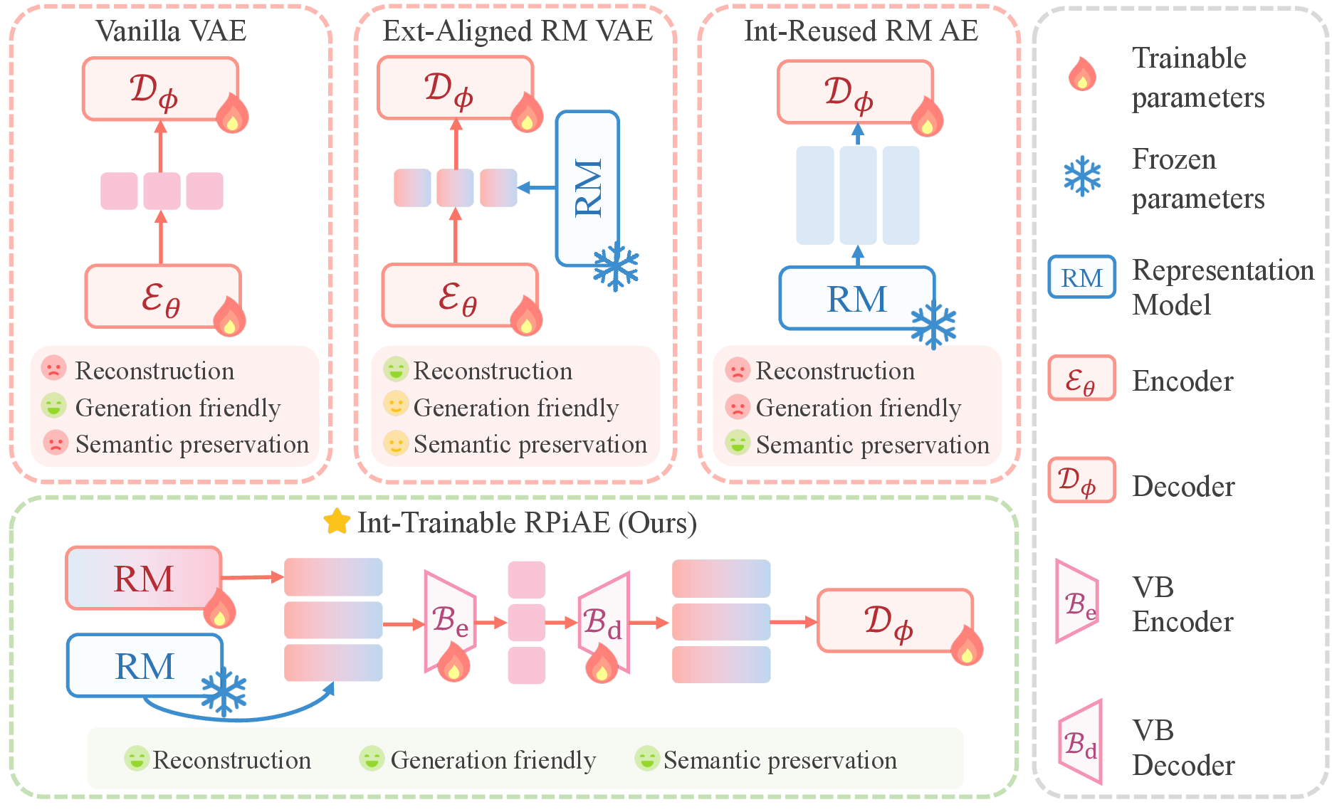 Motivation of RPiAE