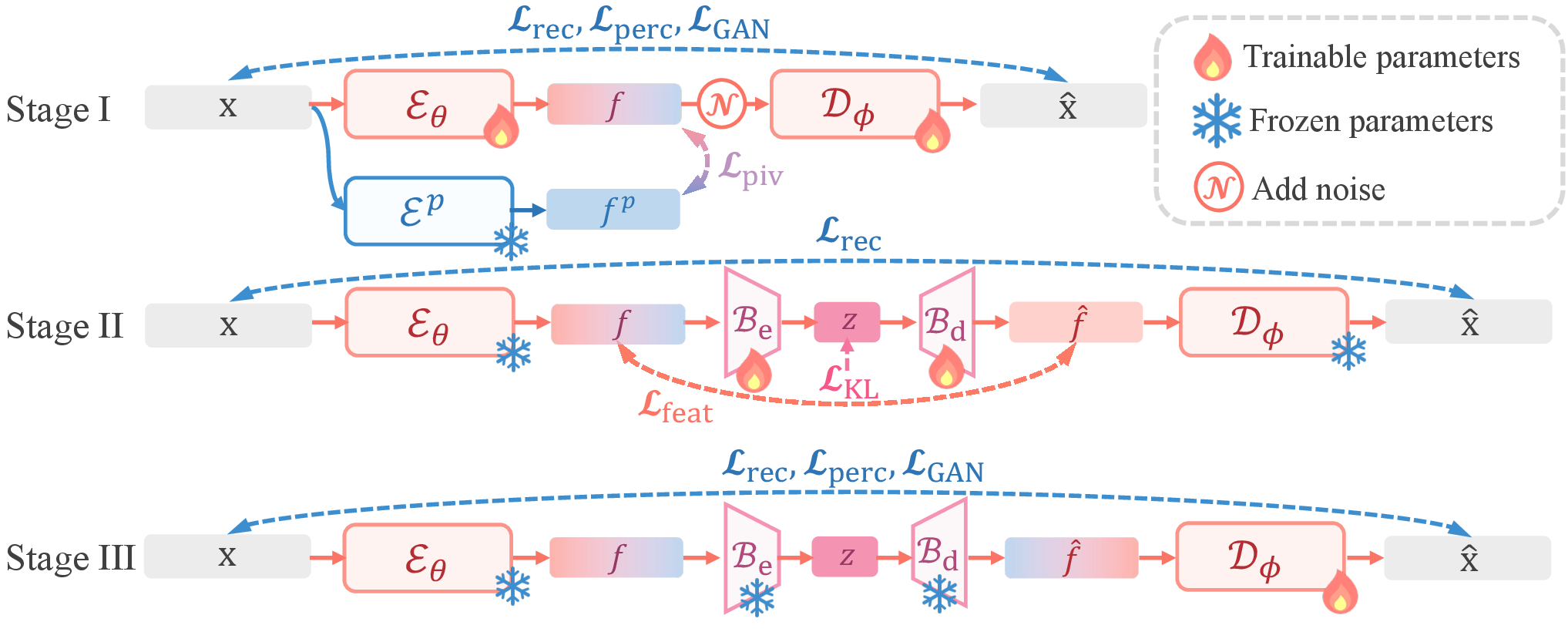 Three-stage training of RPiAE